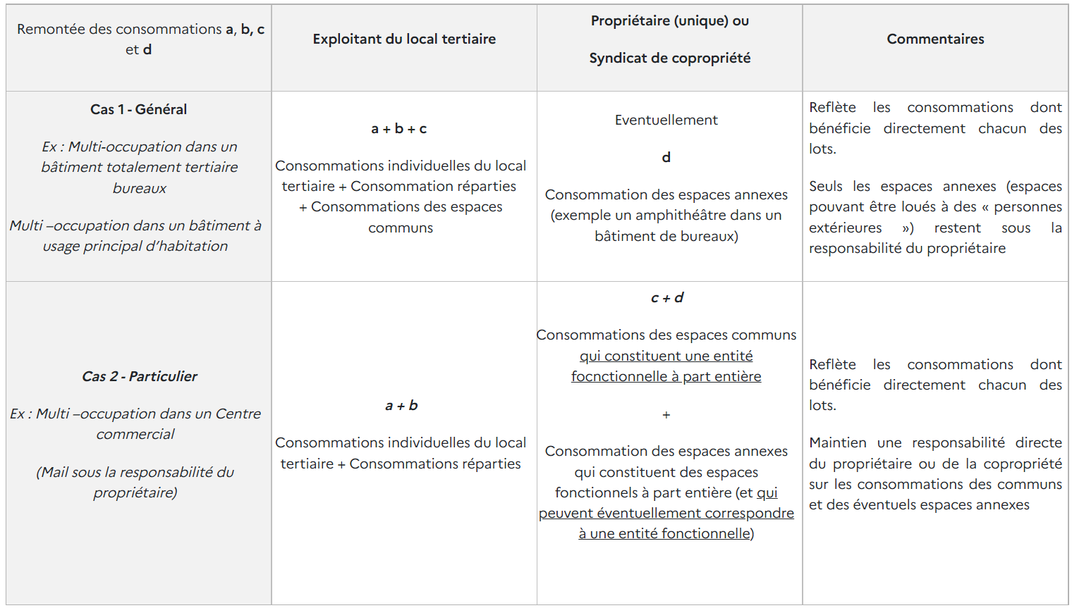 FAQ Décret Tertiaire