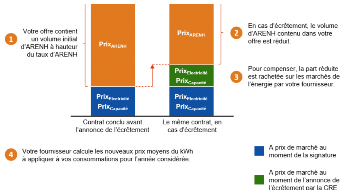 EDF